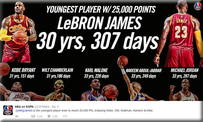 Lebron James hits another record