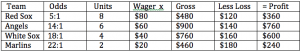 Example of a MLB futures betting strategy.